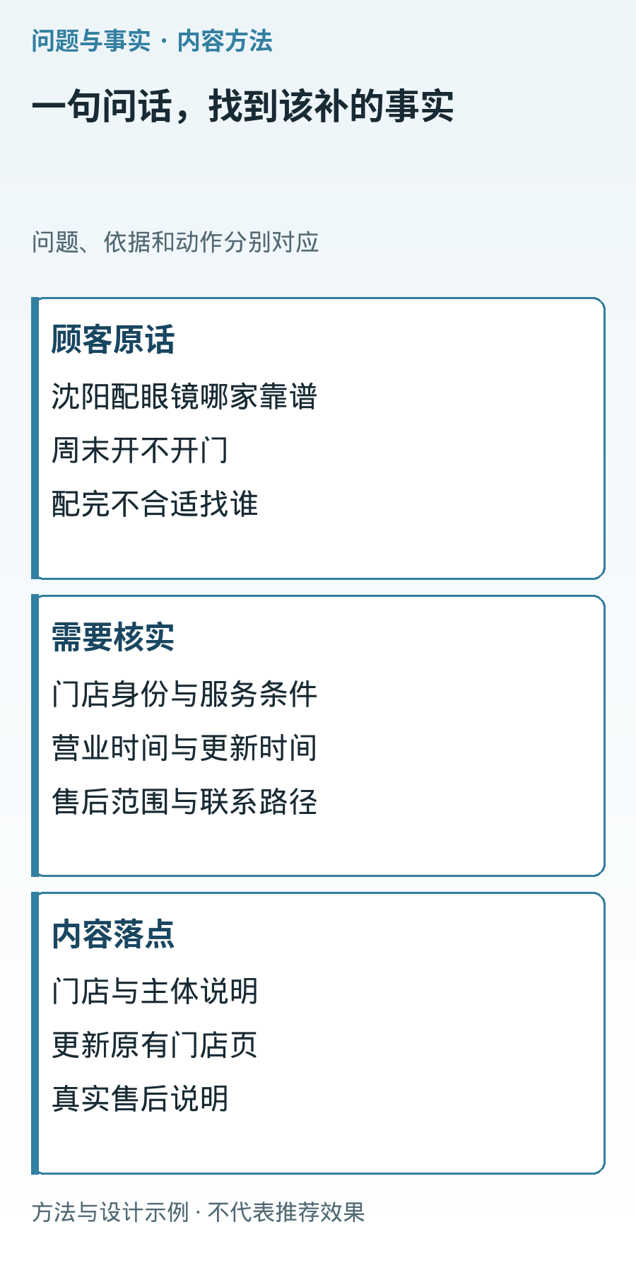 眼镜店内容设计示例：把沈阳配镜、营业时间和售后问题，对应到待核实的门店事实及应更新的页面，非客户成效记录