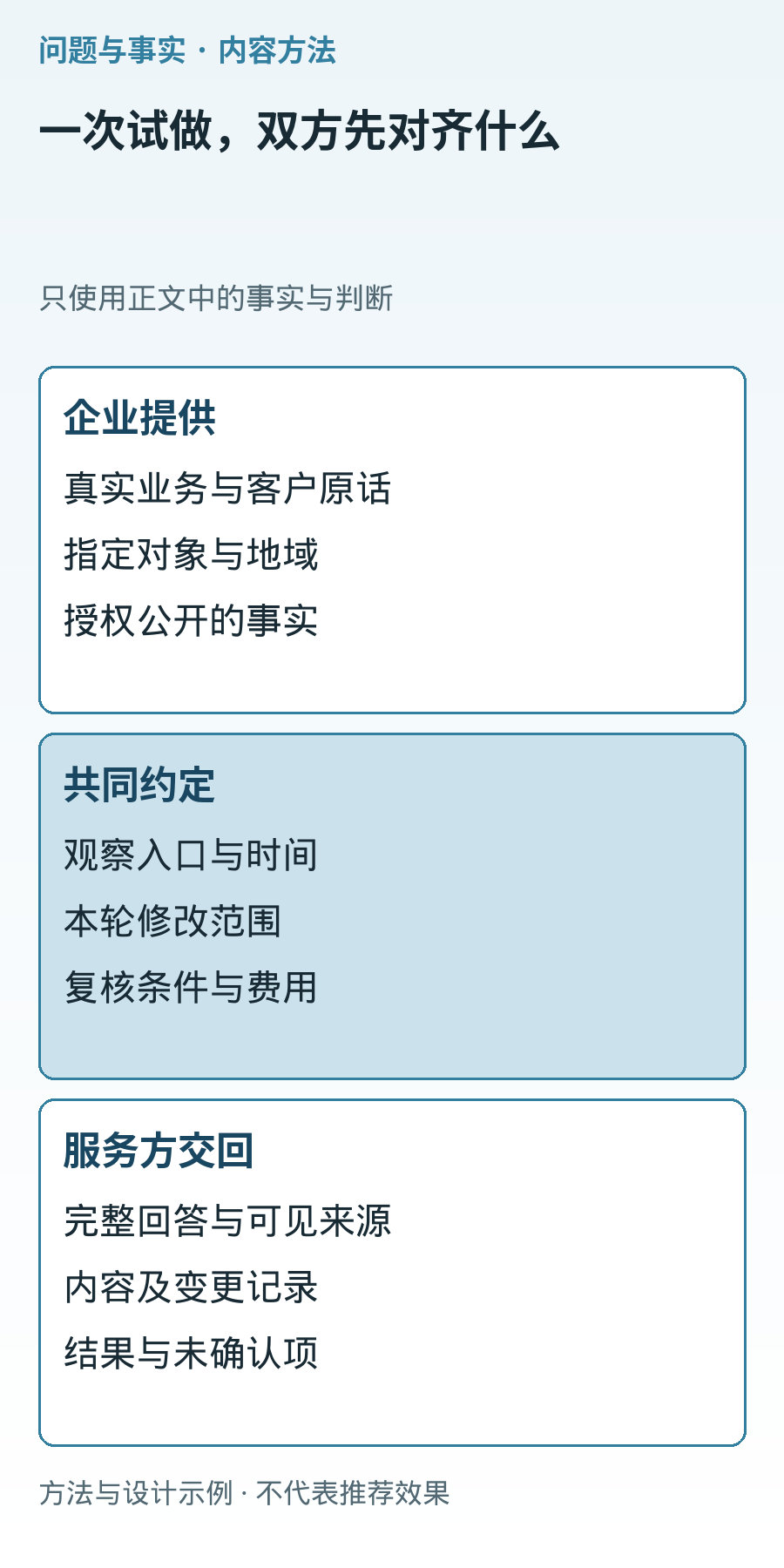 辽宁企业GEO试做核对图：企业提供真实业务、地域与公开事实，双方约定观察和修改范围，服务方交回内容、回执与结果记录