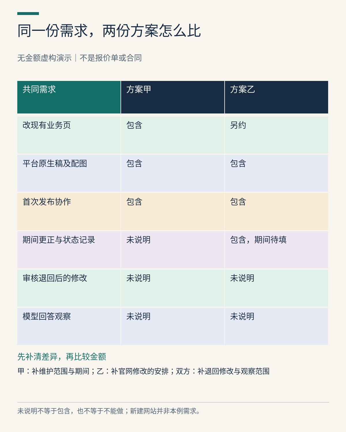 无金额GEO方案比较矩阵：方案甲包含官网修改但维护未说明，方案乙维护期间待填且官网另约，两者均需补审核修改和模型观察范围