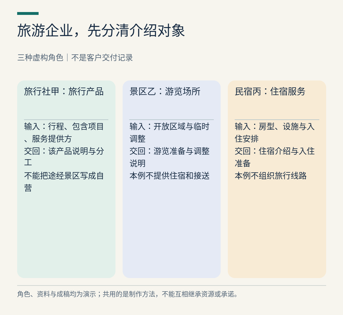 旅行社、景区、民宿三个虚构角色分别对应旅行产品、游览场所和住宿内容，不互相继承资源与服务承诺