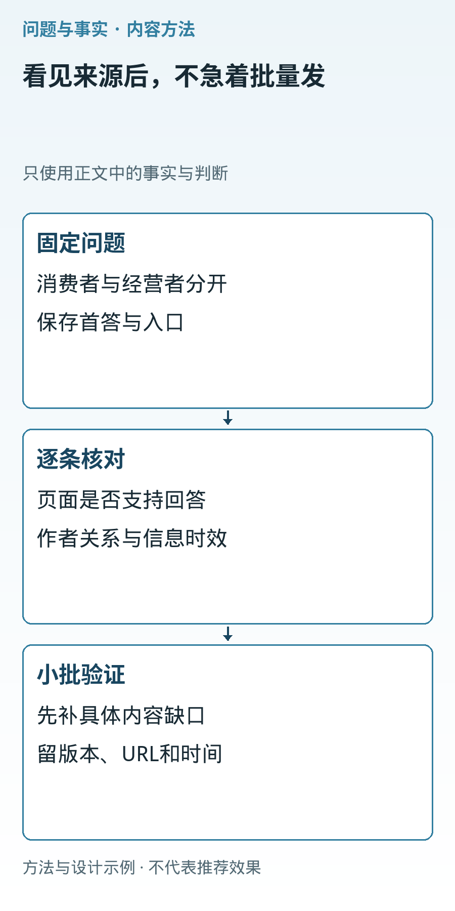 GEO渠道选择流程：固定消费者或经营者问题，核对回答来源是否支撑事实及作者关系，再对具体内容缺口做小批验证并保留记录