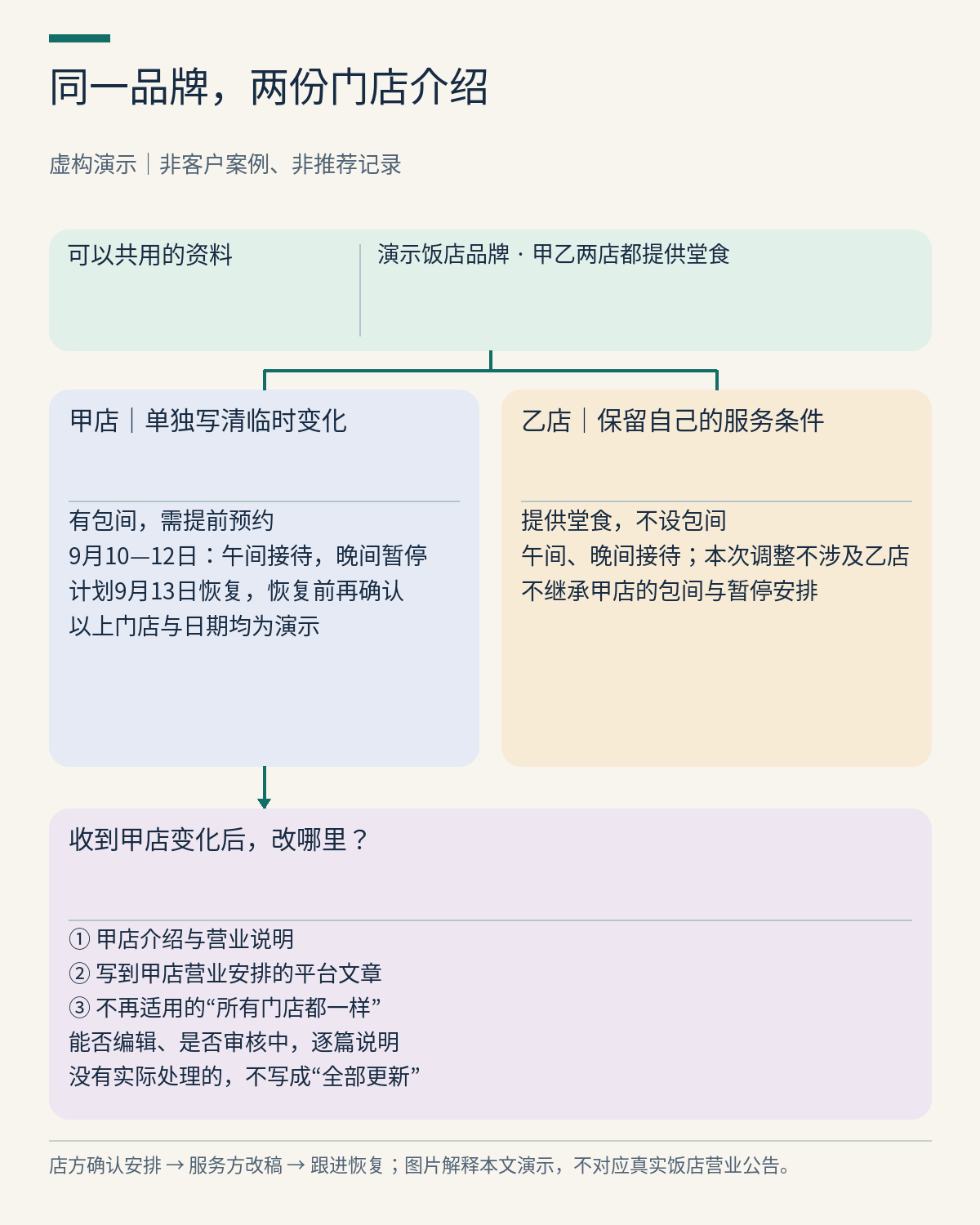 餐饮多门店虚构演示：甲乙两店共用品牌与堂食信息，包间和临时营业安排分别写；甲店变化只更新相关介绍